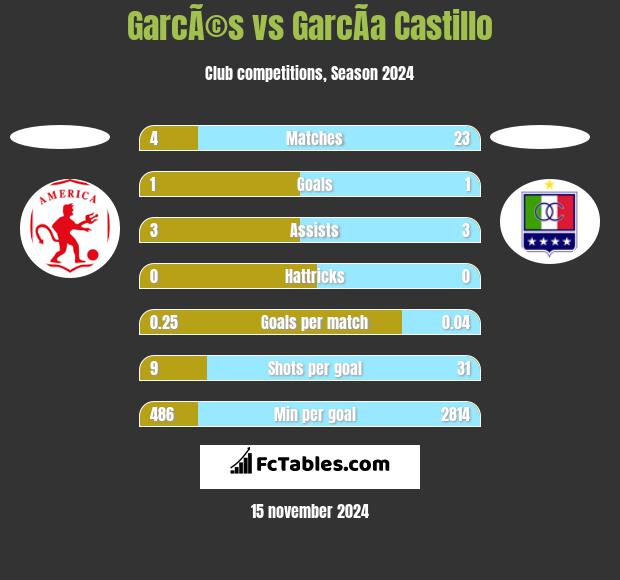 GarcÃ©s vs GarcÃ­a Castillo h2h player stats