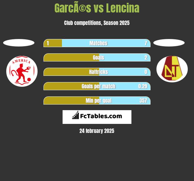 GarcÃ©s vs Lencina h2h player stats