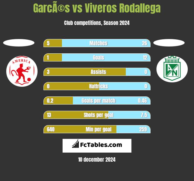 GarcÃ©s vs Viveros Rodallega h2h player stats