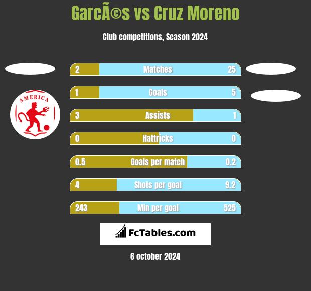 GarcÃ©s vs Cruz Moreno h2h player stats