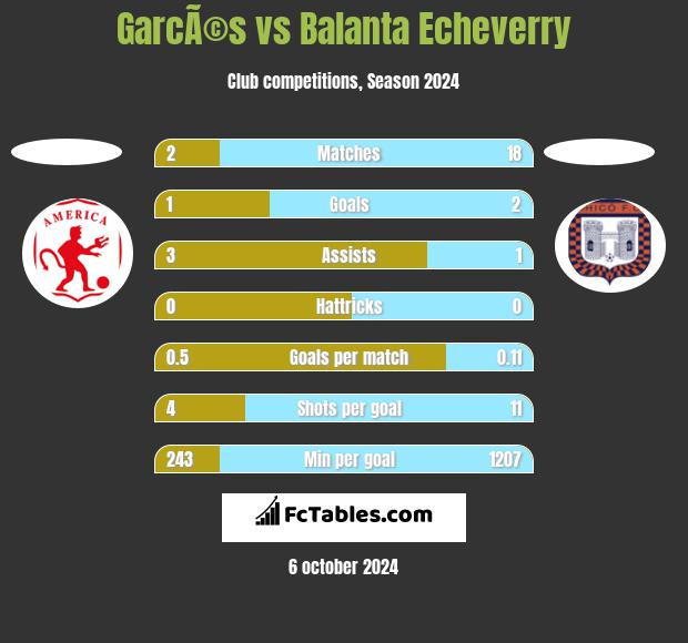 GarcÃ©s vs Balanta Echeverry h2h player stats