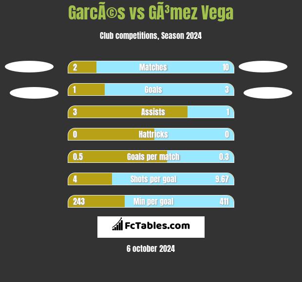 GarcÃ©s vs GÃ³mez Vega h2h player stats