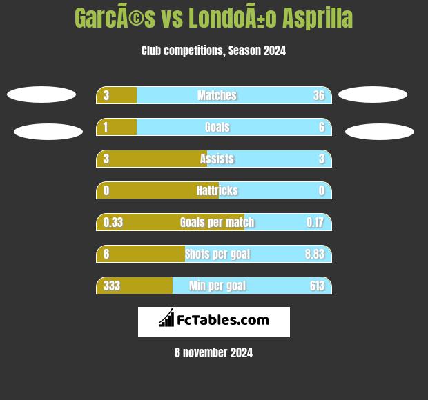 GarcÃ©s vs LondoÃ±o Asprilla h2h player stats