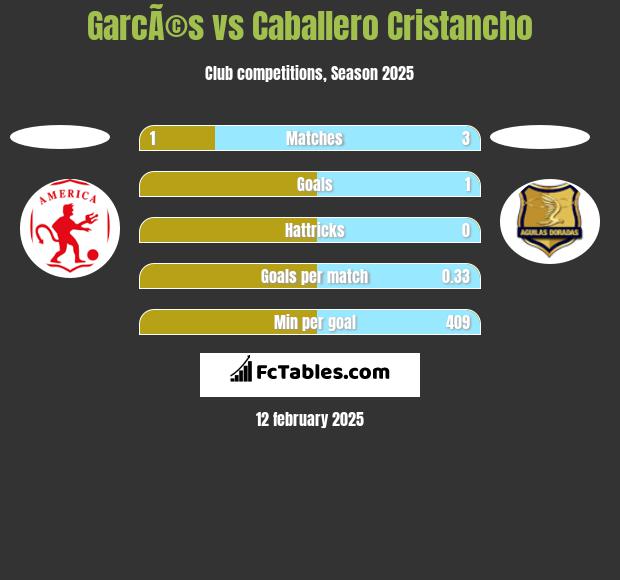 GarcÃ©s vs Caballero Cristancho h2h player stats