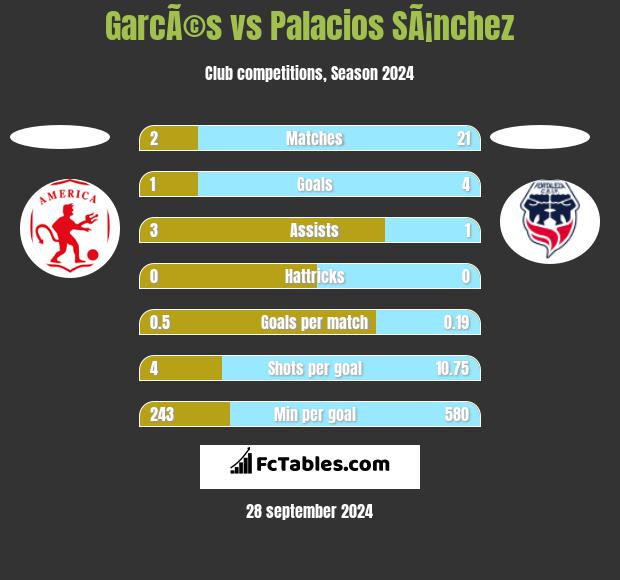 GarcÃ©s vs Palacios SÃ¡nchez h2h player stats