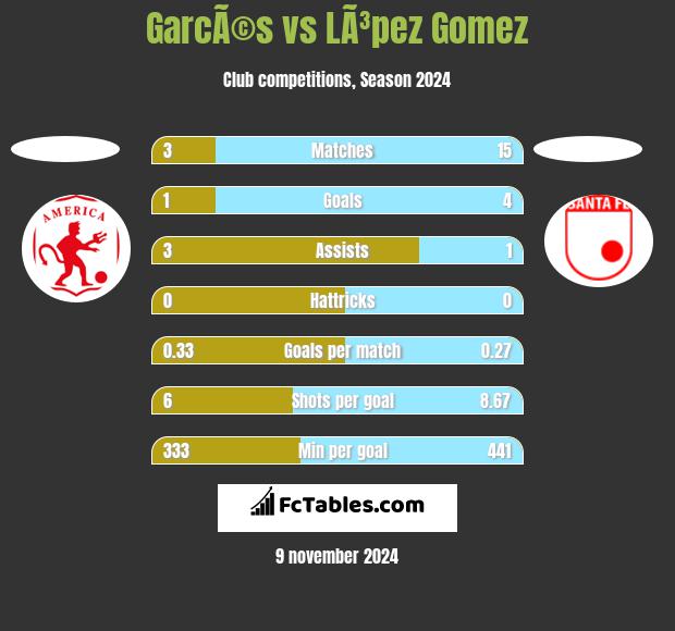 GarcÃ©s vs LÃ³pez Gomez h2h player stats