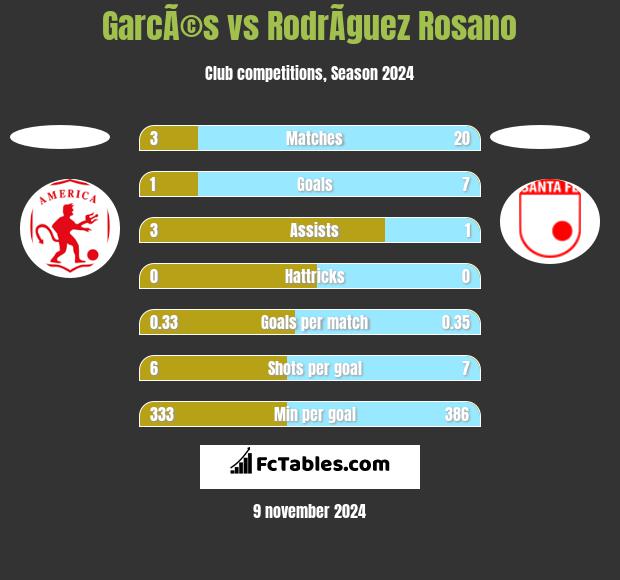 GarcÃ©s vs RodrÃ­guez Rosano h2h player stats