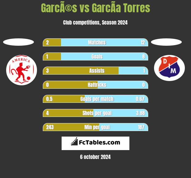 GarcÃ©s vs GarcÃ­a Torres h2h player stats