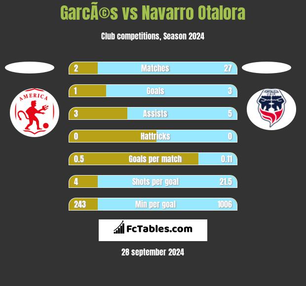 GarcÃ©s vs Navarro Otalora h2h player stats