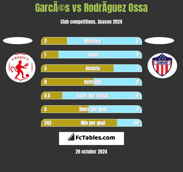 GarcÃ©s vs RodrÃ­guez Ossa h2h player stats