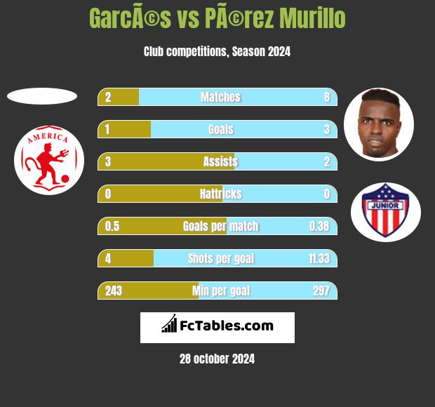 GarcÃ©s vs PÃ©rez Murillo h2h player stats