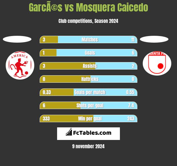 GarcÃ©s vs Mosquera Caicedo h2h player stats