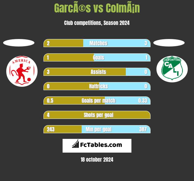 GarcÃ©s vs ColmÃ¡n h2h player stats