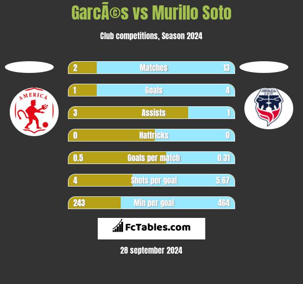 GarcÃ©s vs Murillo Soto h2h player stats