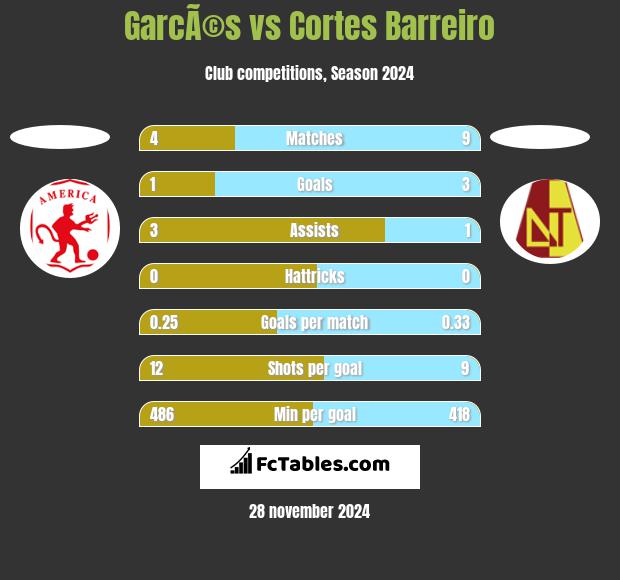 GarcÃ©s vs Cortes Barreiro h2h player stats