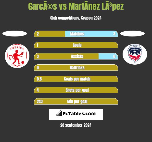 GarcÃ©s vs MartÃ­nez LÃ³pez h2h player stats