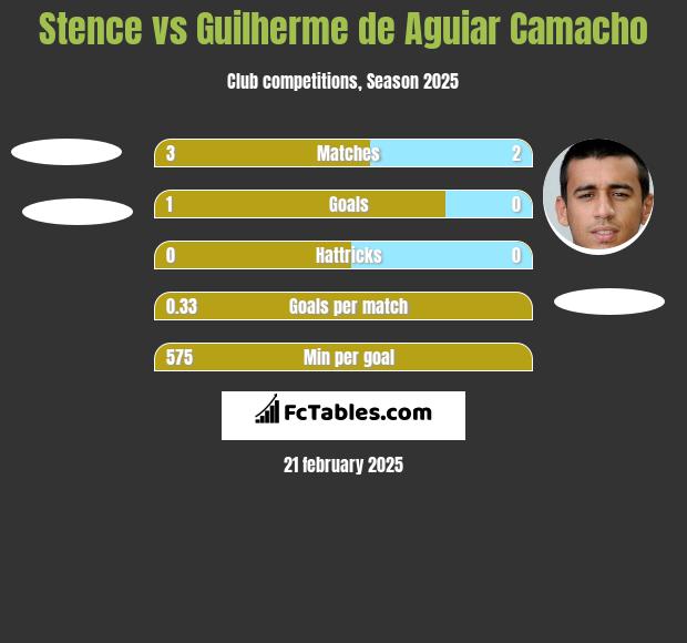 Stence vs Guilherme de Aguiar Camacho h2h player stats