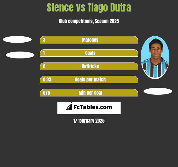 Stence vs Tiago Dutra h2h player stats