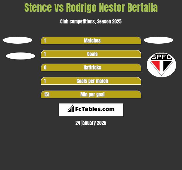 Stence vs Rodrigo Nestor Bertalia h2h player stats