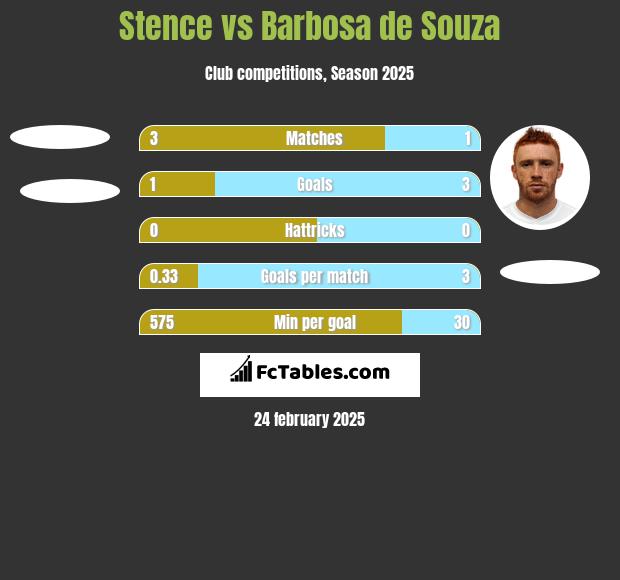 Stence vs Barbosa de Souza h2h player stats