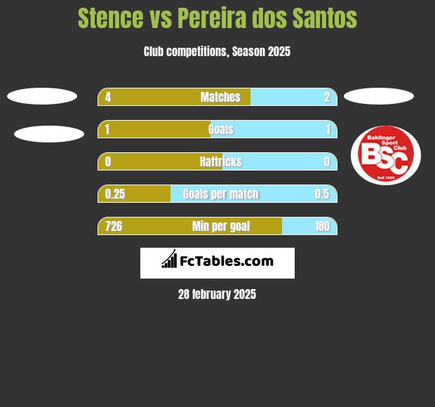 Stence vs Pereira dos Santos h2h player stats