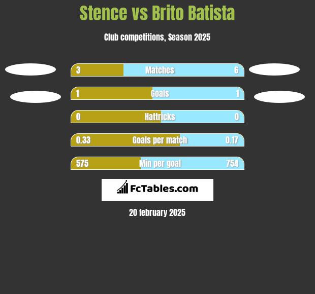 Stence vs Brito Batista h2h player stats