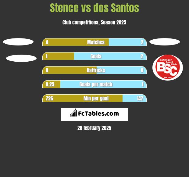 Stence vs dos Santos h2h player stats