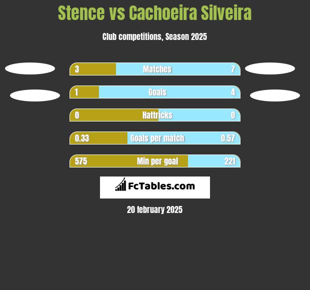 Stence vs Cachoeira Silveira h2h player stats