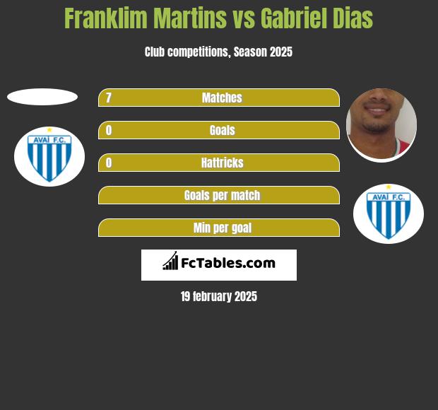 Franklim Martins vs Gabriel Dias h2h player stats