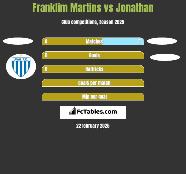 Franklim Martins vs Jonathan h2h player stats