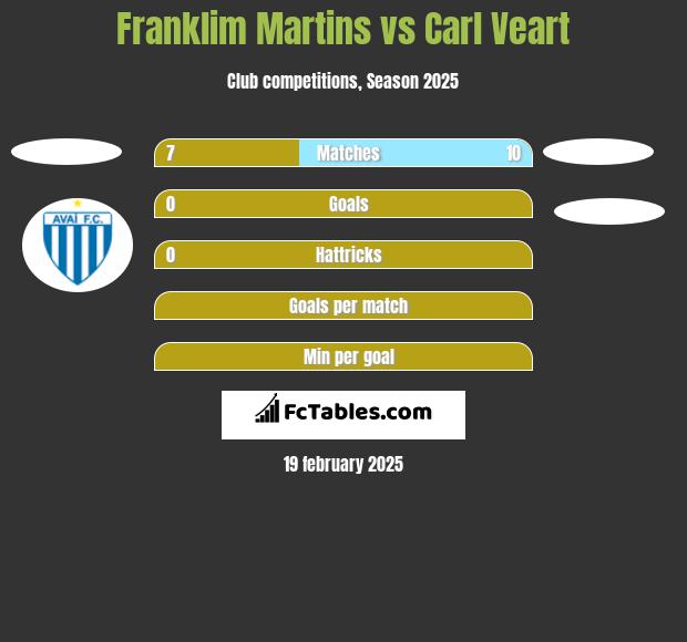 Franklim Martins vs Carl Veart h2h player stats