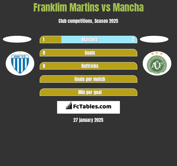 Franklim Martins vs Mancha h2h player stats