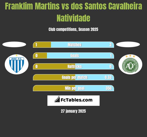 Franklim Martins vs dos Santos Cavalheira Natividade h2h player stats