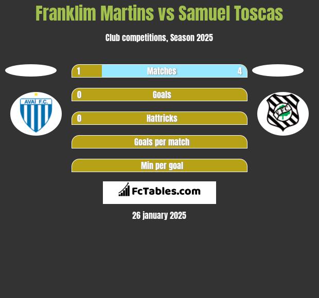 Franklim Martins vs Samuel Toscas h2h player stats