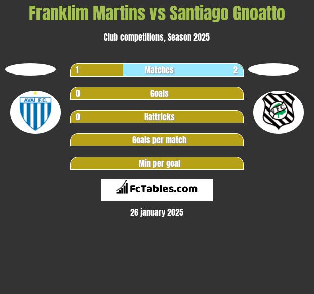 Franklim Martins vs Santiago Gnoatto h2h player stats