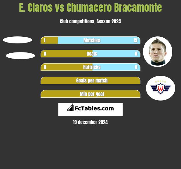 E. Claros vs Chumacero Bracamonte h2h player stats