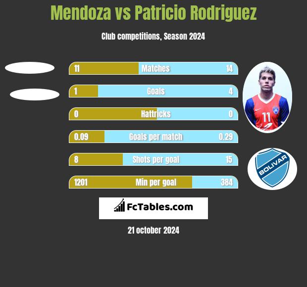 Mendoza vs Patricio Rodriguez h2h player stats