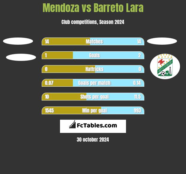 Mendoza vs Barreto Lara h2h player stats