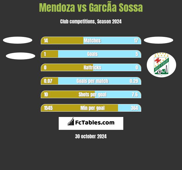 Mendoza vs GarcÃ­a Sossa h2h player stats