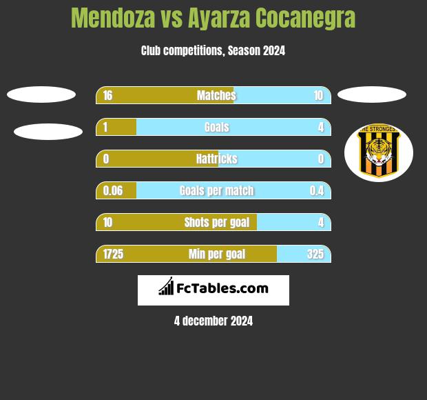 Mendoza vs Ayarza Cocanegra h2h player stats