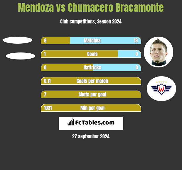 Mendoza vs Chumacero Bracamonte h2h player stats