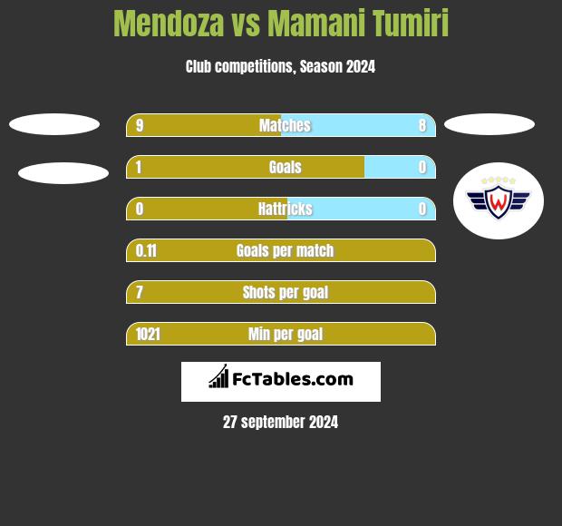 Mendoza vs Mamani Tumiri h2h player stats