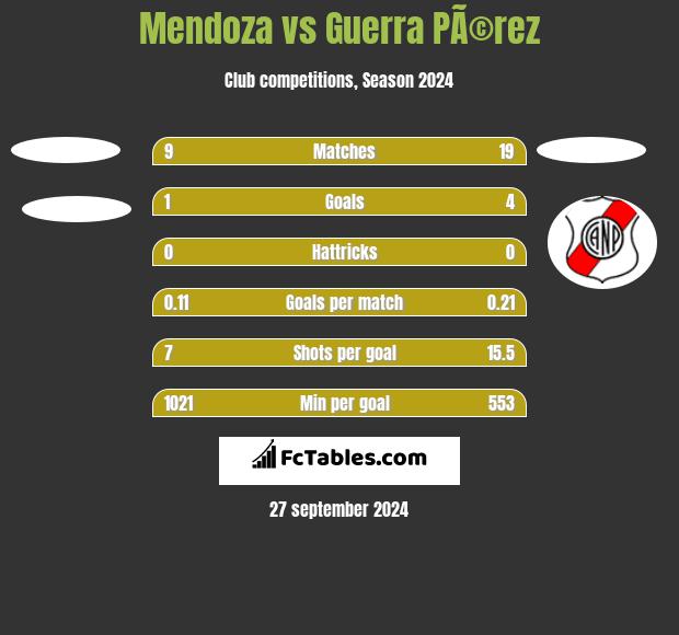 Mendoza vs Guerra PÃ©rez h2h player stats