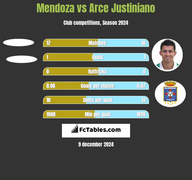 Mendoza vs Arce Justiniano h2h player stats