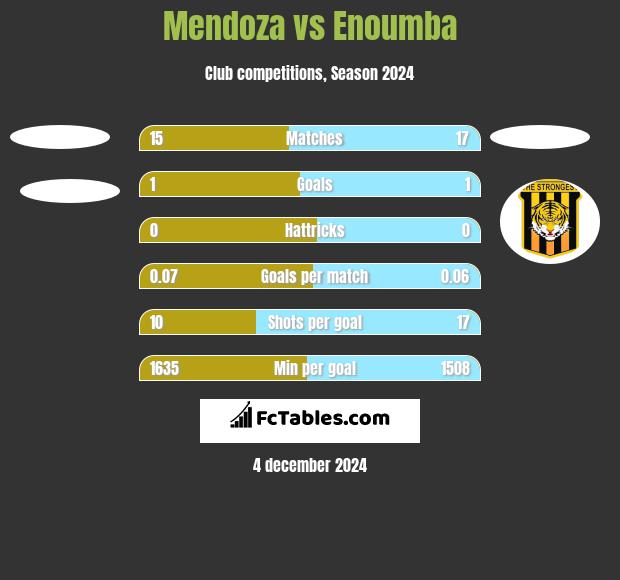 Mendoza vs Enoumba h2h player stats