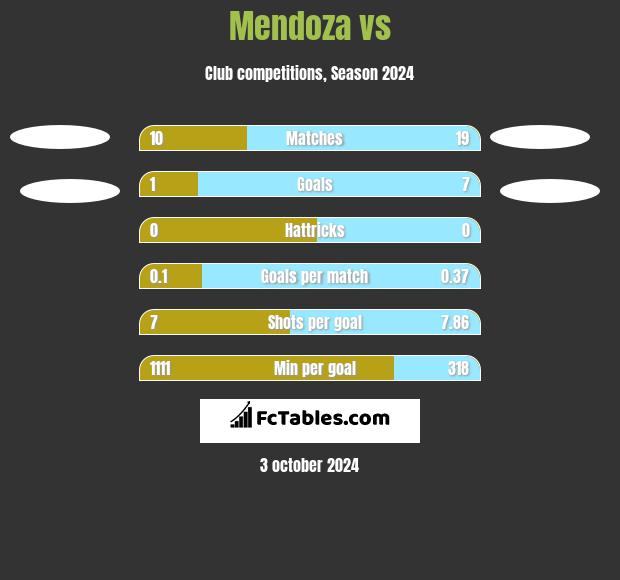 Mendoza vs  h2h player stats