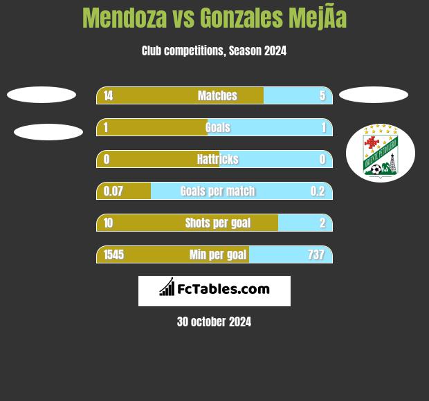 Mendoza vs Gonzales MejÃ­a h2h player stats