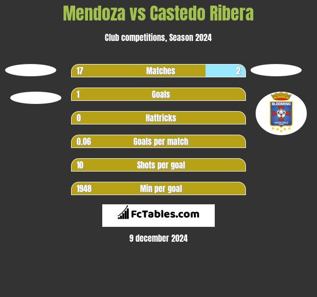 Mendoza vs Castedo Ribera h2h player stats