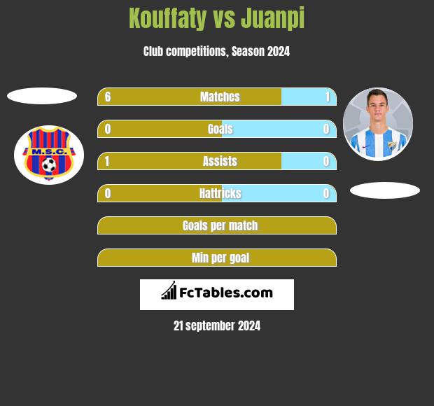 Kouffaty vs Juanpi h2h player stats