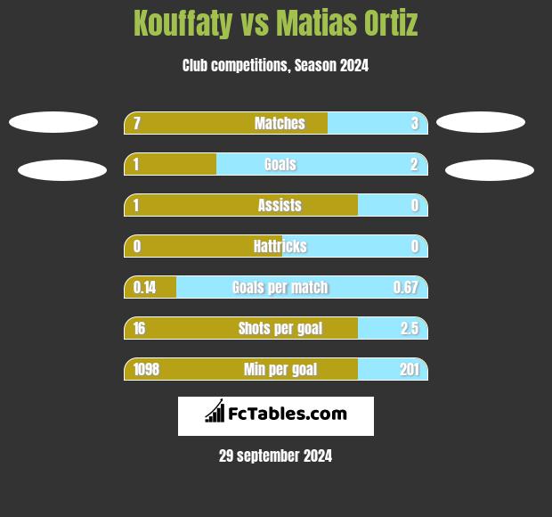 Kouffaty vs Matias Ortiz h2h player stats